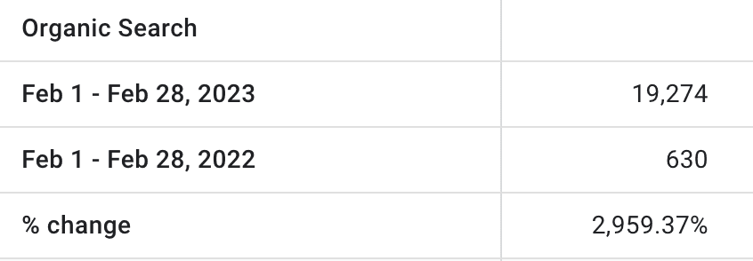 organic traffic increase